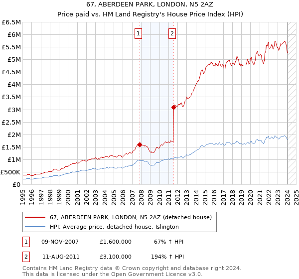 67, ABERDEEN PARK, LONDON, N5 2AZ: Price paid vs HM Land Registry's House Price Index
