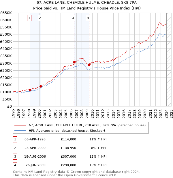 67, ACRE LANE, CHEADLE HULME, CHEADLE, SK8 7PA: Price paid vs HM Land Registry's House Price Index