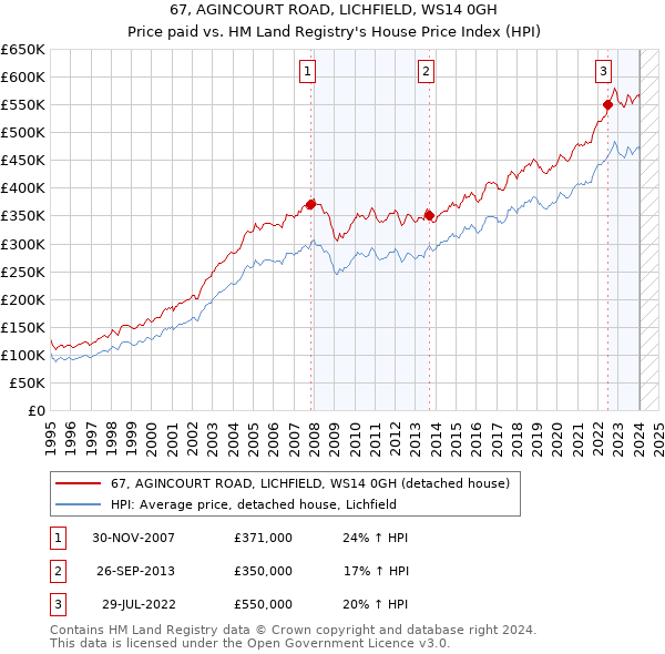 67, AGINCOURT ROAD, LICHFIELD, WS14 0GH: Price paid vs HM Land Registry's House Price Index