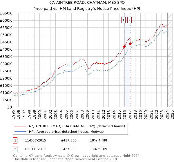 67, AINTREE ROAD, CHATHAM, ME5 8PQ: Price paid vs HM Land Registry's House Price Index