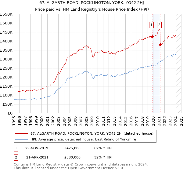 67, ALGARTH ROAD, POCKLINGTON, YORK, YO42 2HJ: Price paid vs HM Land Registry's House Price Index