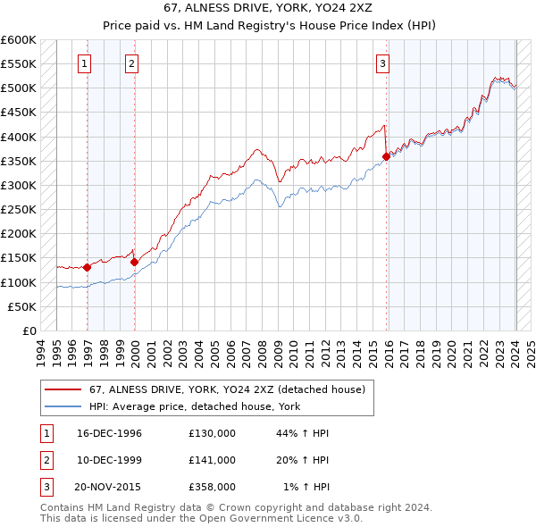67, ALNESS DRIVE, YORK, YO24 2XZ: Price paid vs HM Land Registry's House Price Index