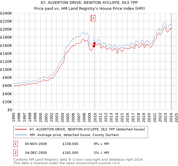 67, ALVERTON DRIVE, NEWTON AYCLIFFE, DL5 7PP: Price paid vs HM Land Registry's House Price Index