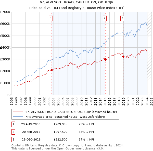 67, ALVESCOT ROAD, CARTERTON, OX18 3JP: Price paid vs HM Land Registry's House Price Index