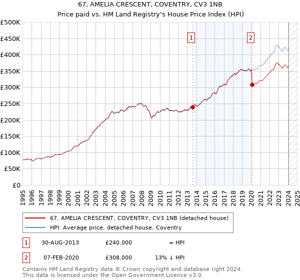 67, AMELIA CRESCENT, COVENTRY, CV3 1NB: Price paid vs HM Land Registry's House Price Index