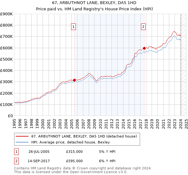 67, ARBUTHNOT LANE, BEXLEY, DA5 1HD: Price paid vs HM Land Registry's House Price Index
