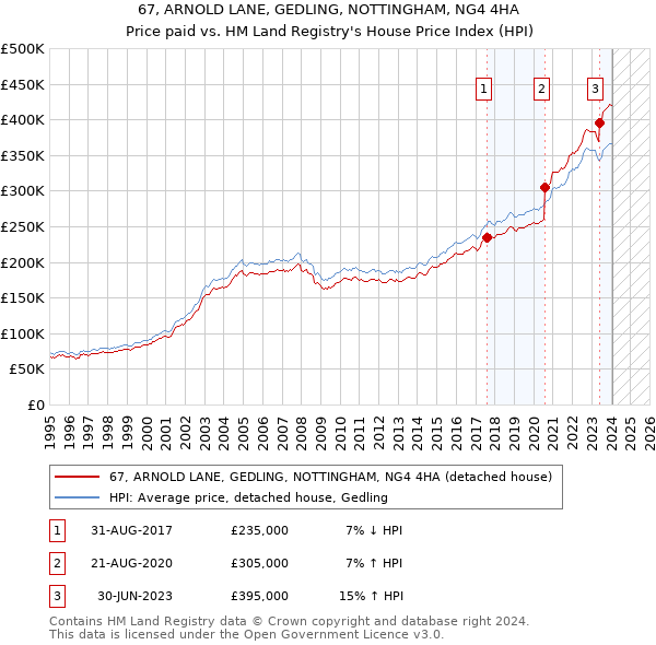 67, ARNOLD LANE, GEDLING, NOTTINGHAM, NG4 4HA: Price paid vs HM Land Registry's House Price Index