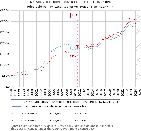 67, ARUNDEL DRIVE, RANSKILL, RETFORD, DN22 8PG: Price paid vs HM Land Registry's House Price Index