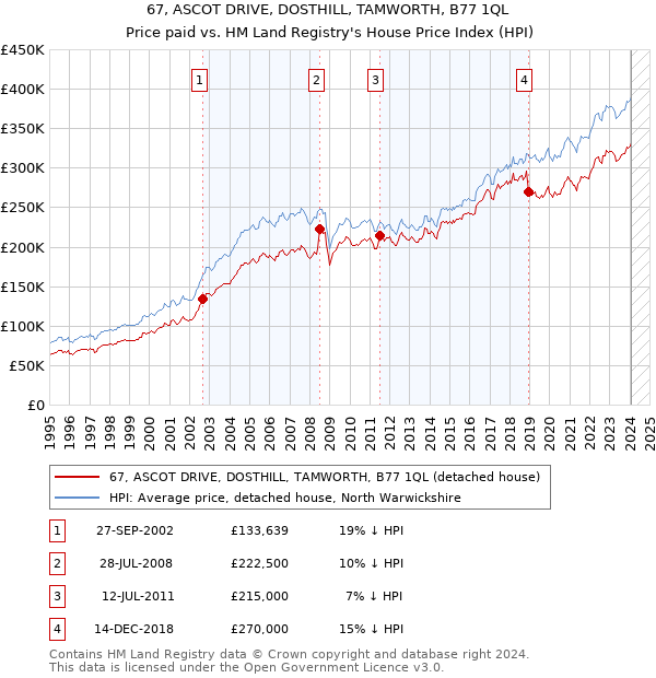 67, ASCOT DRIVE, DOSTHILL, TAMWORTH, B77 1QL: Price paid vs HM Land Registry's House Price Index