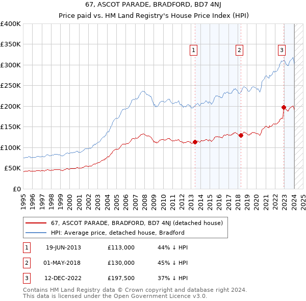 67, ASCOT PARADE, BRADFORD, BD7 4NJ: Price paid vs HM Land Registry's House Price Index