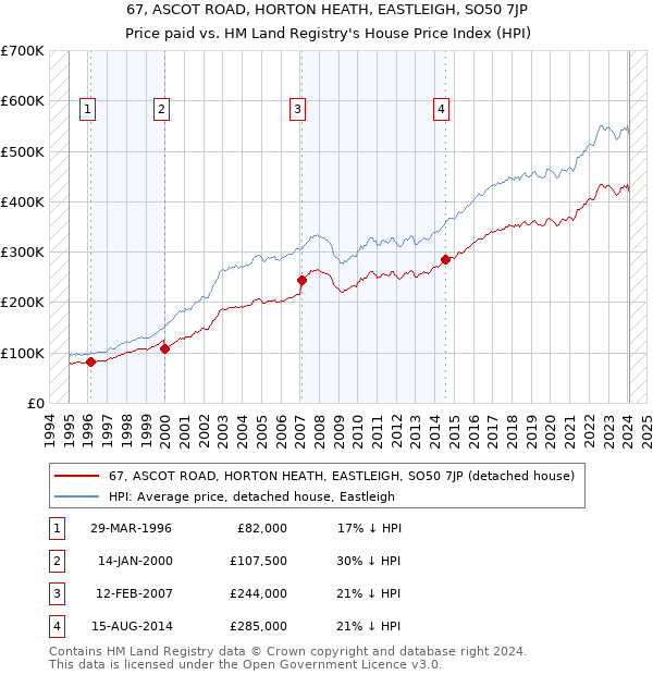 67, ASCOT ROAD, HORTON HEATH, EASTLEIGH, SO50 7JP: Price paid vs HM Land Registry's House Price Index