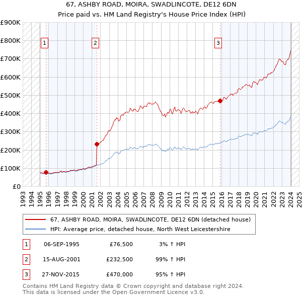 67, ASHBY ROAD, MOIRA, SWADLINCOTE, DE12 6DN: Price paid vs HM Land Registry's House Price Index
