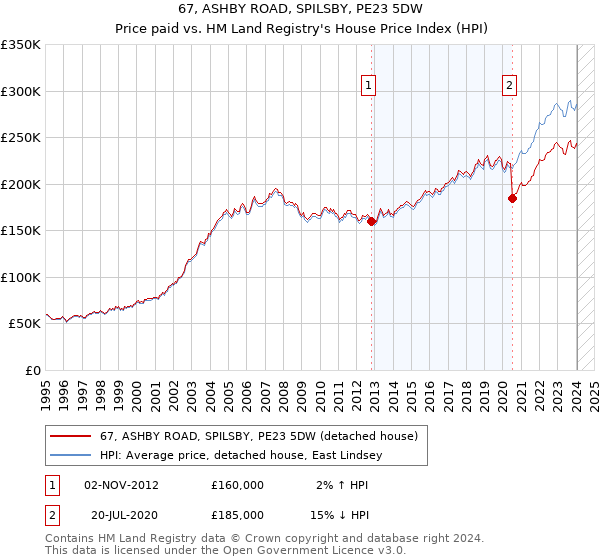 67, ASHBY ROAD, SPILSBY, PE23 5DW: Price paid vs HM Land Registry's House Price Index