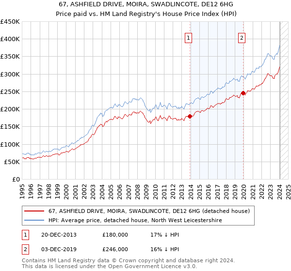 67, ASHFIELD DRIVE, MOIRA, SWADLINCOTE, DE12 6HG: Price paid vs HM Land Registry's House Price Index
