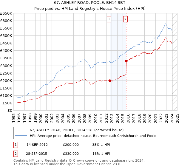 67, ASHLEY ROAD, POOLE, BH14 9BT: Price paid vs HM Land Registry's House Price Index
