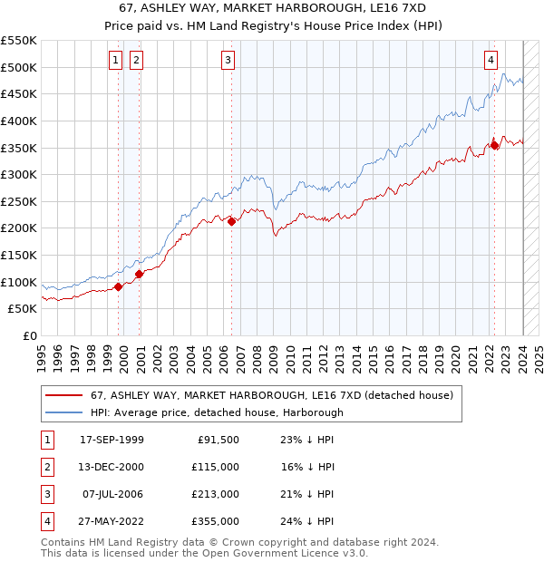 67, ASHLEY WAY, MARKET HARBOROUGH, LE16 7XD: Price paid vs HM Land Registry's House Price Index