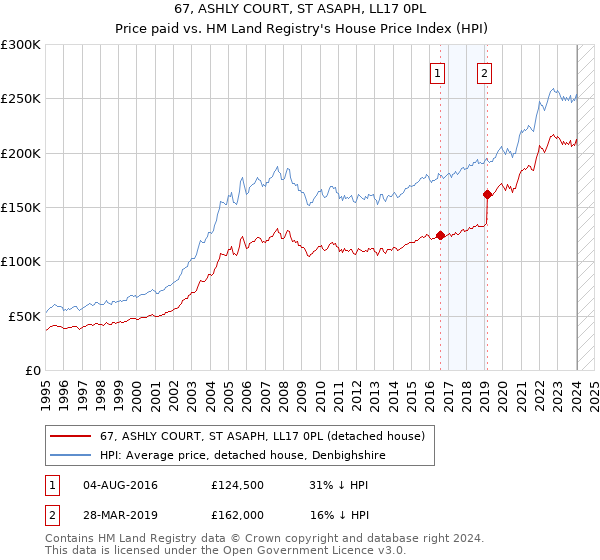 67, ASHLY COURT, ST ASAPH, LL17 0PL: Price paid vs HM Land Registry's House Price Index