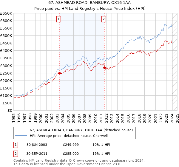 67, ASHMEAD ROAD, BANBURY, OX16 1AA: Price paid vs HM Land Registry's House Price Index
