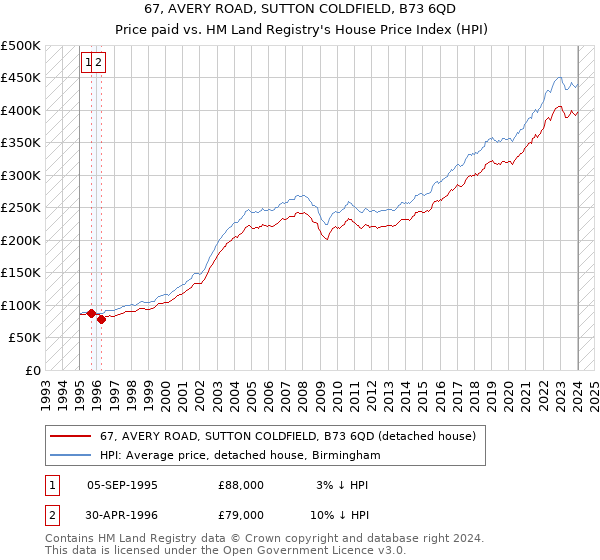 67, AVERY ROAD, SUTTON COLDFIELD, B73 6QD: Price paid vs HM Land Registry's House Price Index