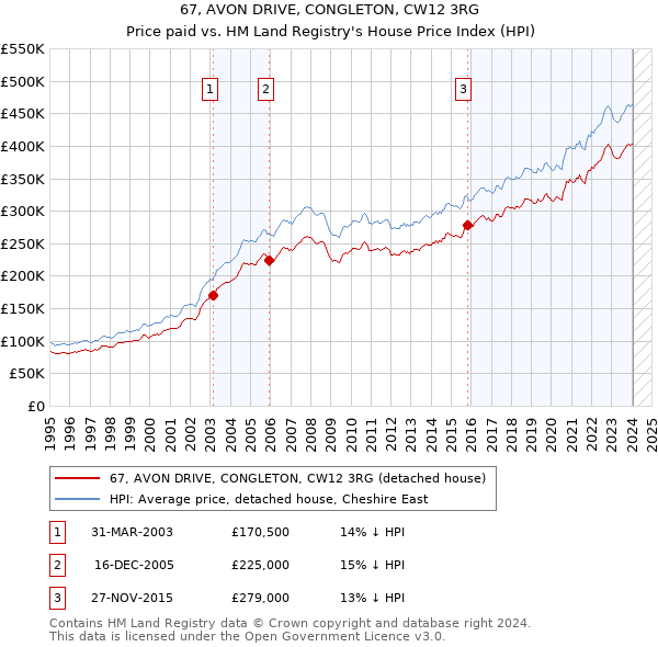 67, AVON DRIVE, CONGLETON, CW12 3RG: Price paid vs HM Land Registry's House Price Index