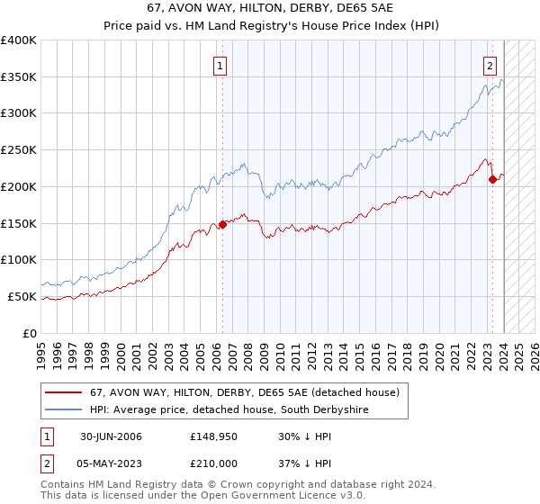 67, AVON WAY, HILTON, DERBY, DE65 5AE: Price paid vs HM Land Registry's House Price Index