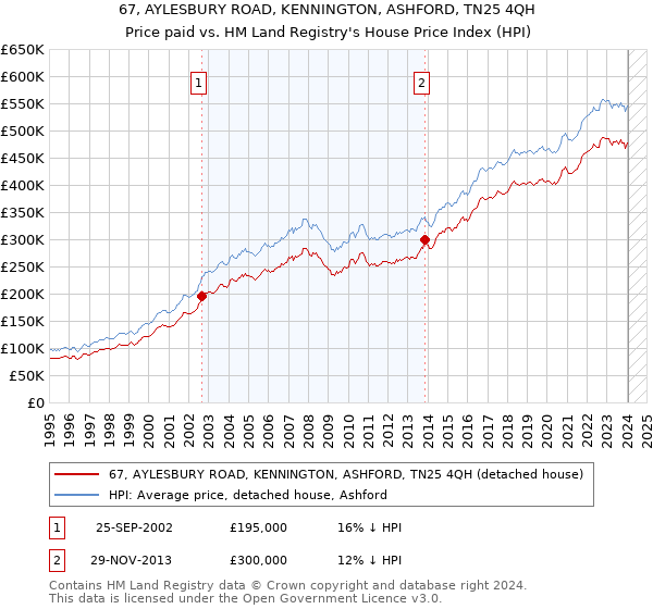 67, AYLESBURY ROAD, KENNINGTON, ASHFORD, TN25 4QH: Price paid vs HM Land Registry's House Price Index
