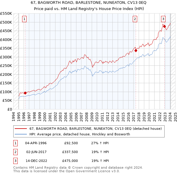 67, BAGWORTH ROAD, BARLESTONE, NUNEATON, CV13 0EQ: Price paid vs HM Land Registry's House Price Index
