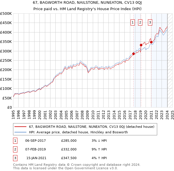 67, BAGWORTH ROAD, NAILSTONE, NUNEATON, CV13 0QJ: Price paid vs HM Land Registry's House Price Index