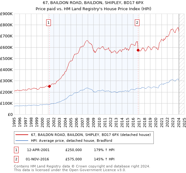 67, BAILDON ROAD, BAILDON, SHIPLEY, BD17 6PX: Price paid vs HM Land Registry's House Price Index