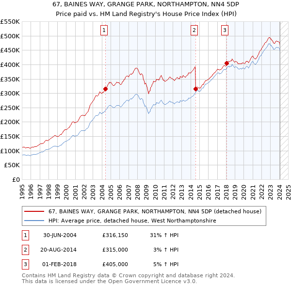67, BAINES WAY, GRANGE PARK, NORTHAMPTON, NN4 5DP: Price paid vs HM Land Registry's House Price Index