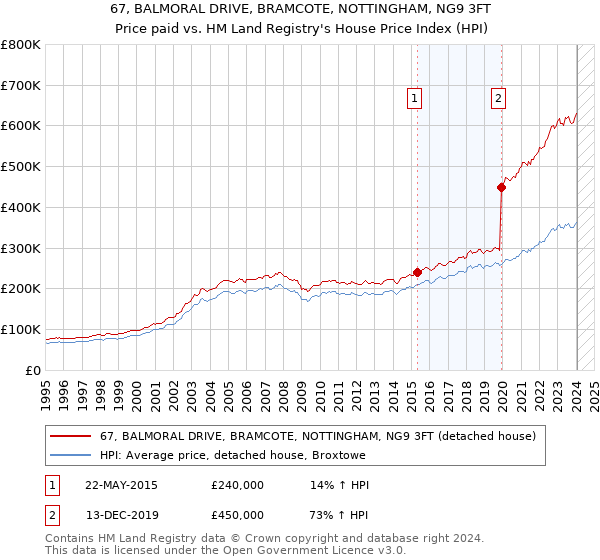 67, BALMORAL DRIVE, BRAMCOTE, NOTTINGHAM, NG9 3FT: Price paid vs HM Land Registry's House Price Index
