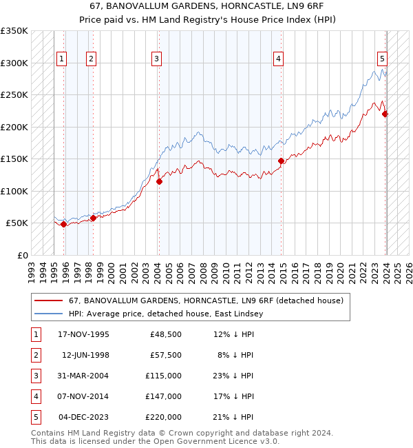 67, BANOVALLUM GARDENS, HORNCASTLE, LN9 6RF: Price paid vs HM Land Registry's House Price Index