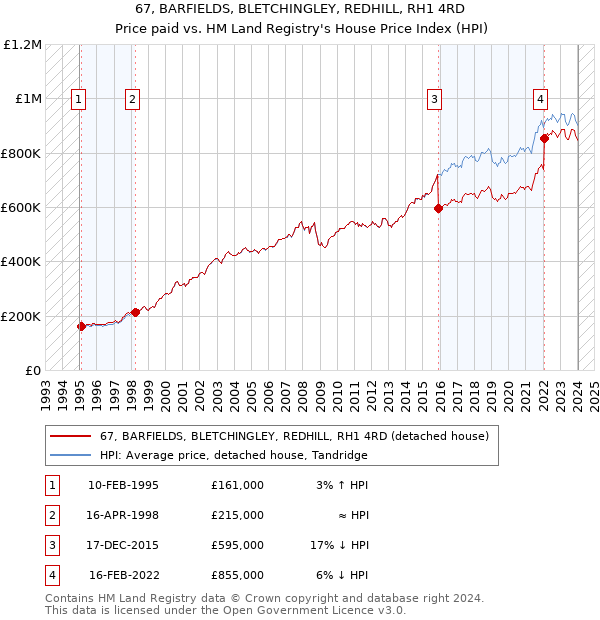 67, BARFIELDS, BLETCHINGLEY, REDHILL, RH1 4RD: Price paid vs HM Land Registry's House Price Index