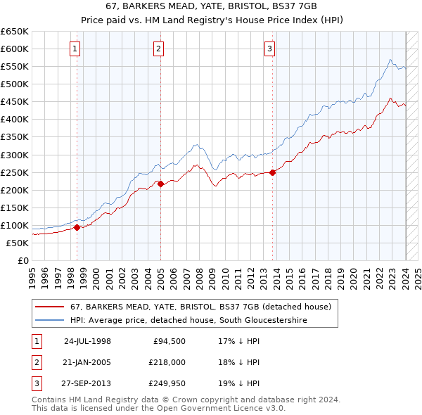 67, BARKERS MEAD, YATE, BRISTOL, BS37 7GB: Price paid vs HM Land Registry's House Price Index