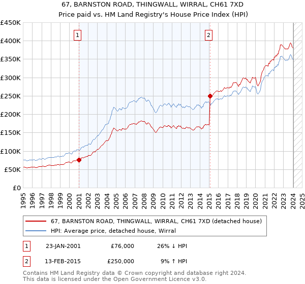 67, BARNSTON ROAD, THINGWALL, WIRRAL, CH61 7XD: Price paid vs HM Land Registry's House Price Index