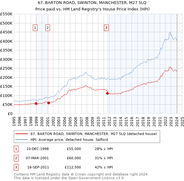 67, BARTON ROAD, SWINTON, MANCHESTER, M27 5LQ: Price paid vs HM Land Registry's House Price Index