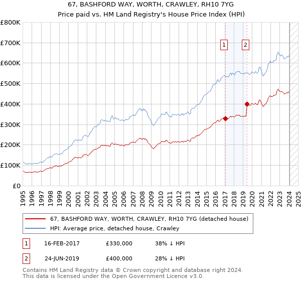 67, BASHFORD WAY, WORTH, CRAWLEY, RH10 7YG: Price paid vs HM Land Registry's House Price Index