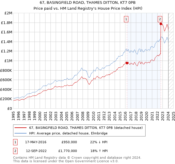 67, BASINGFIELD ROAD, THAMES DITTON, KT7 0PB: Price paid vs HM Land Registry's House Price Index