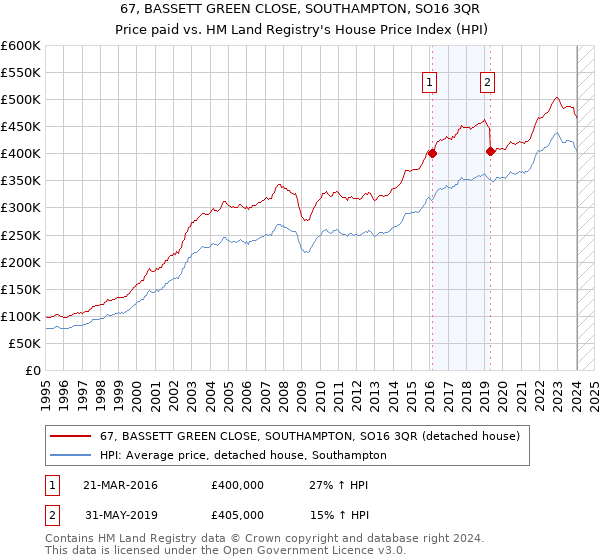 67, BASSETT GREEN CLOSE, SOUTHAMPTON, SO16 3QR: Price paid vs HM Land Registry's House Price Index