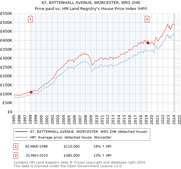 67, BATTENHALL AVENUE, WORCESTER, WR5 2HN: Price paid vs HM Land Registry's House Price Index