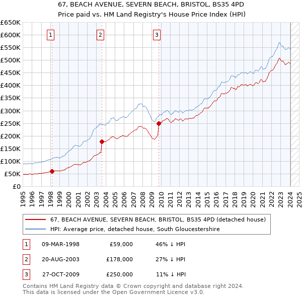 67, BEACH AVENUE, SEVERN BEACH, BRISTOL, BS35 4PD: Price paid vs HM Land Registry's House Price Index