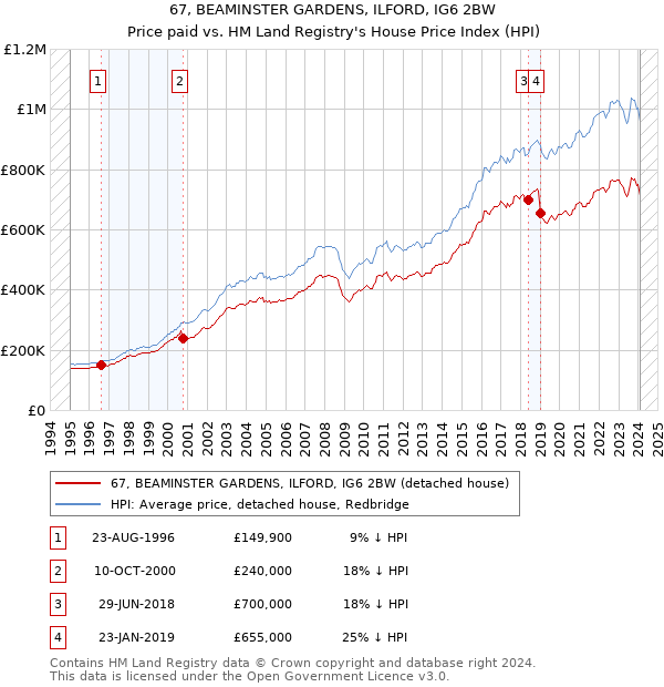 67, BEAMINSTER GARDENS, ILFORD, IG6 2BW: Price paid vs HM Land Registry's House Price Index