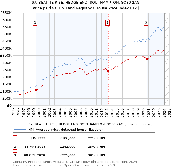 67, BEATTIE RISE, HEDGE END, SOUTHAMPTON, SO30 2AG: Price paid vs HM Land Registry's House Price Index