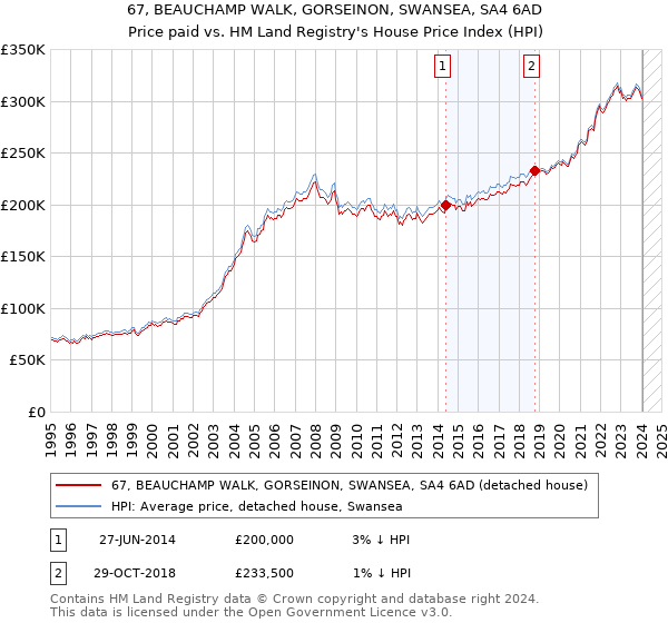 67, BEAUCHAMP WALK, GORSEINON, SWANSEA, SA4 6AD: Price paid vs HM Land Registry's House Price Index