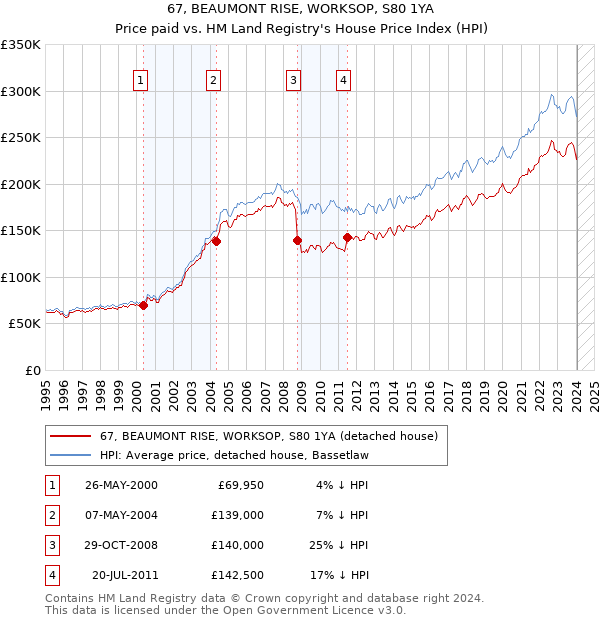 67, BEAUMONT RISE, WORKSOP, S80 1YA: Price paid vs HM Land Registry's House Price Index