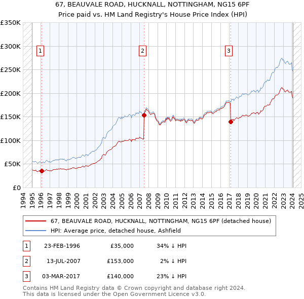 67, BEAUVALE ROAD, HUCKNALL, NOTTINGHAM, NG15 6PF: Price paid vs HM Land Registry's House Price Index