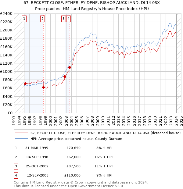 67, BECKETT CLOSE, ETHERLEY DENE, BISHOP AUCKLAND, DL14 0SX: Price paid vs HM Land Registry's House Price Index