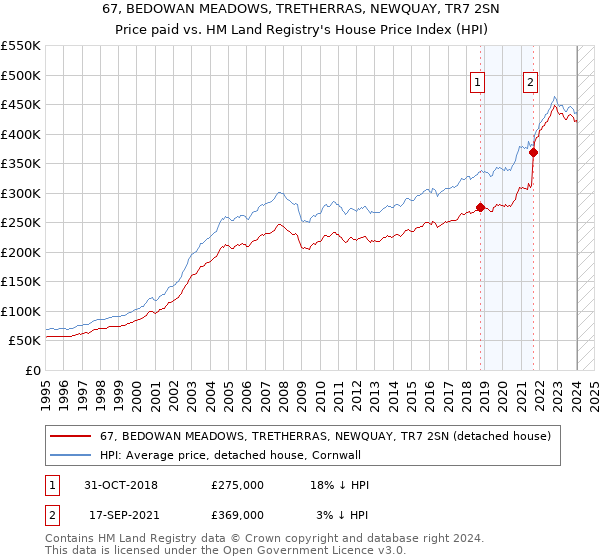 67, BEDOWAN MEADOWS, TRETHERRAS, NEWQUAY, TR7 2SN: Price paid vs HM Land Registry's House Price Index