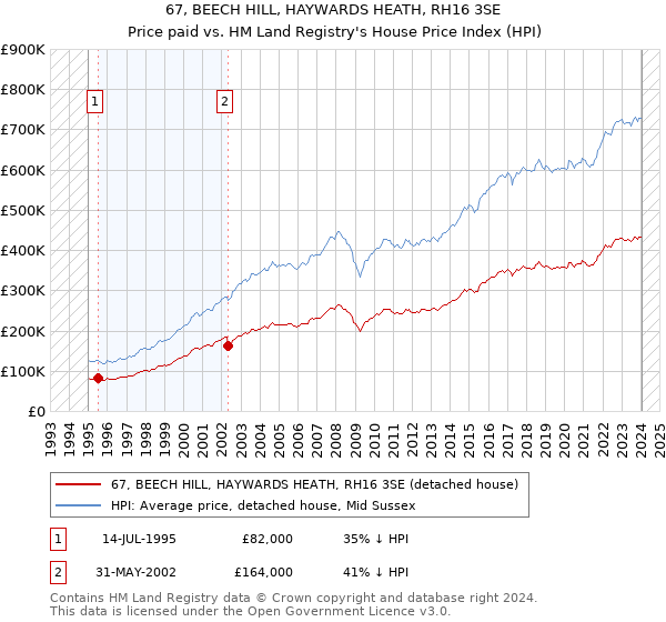 67, BEECH HILL, HAYWARDS HEATH, RH16 3SE: Price paid vs HM Land Registry's House Price Index