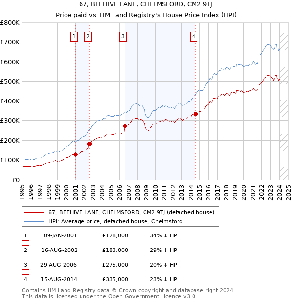 67, BEEHIVE LANE, CHELMSFORD, CM2 9TJ: Price paid vs HM Land Registry's House Price Index